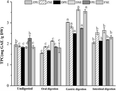 Effects of simulated in vitro gastrointestinal digestion on antioxidant activities and potential bioaccessibility of phenolic compounds from K. coccinea fruits